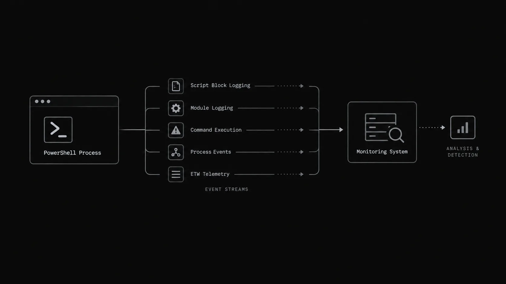 PowerShell Telemetry Analysis Pipeline